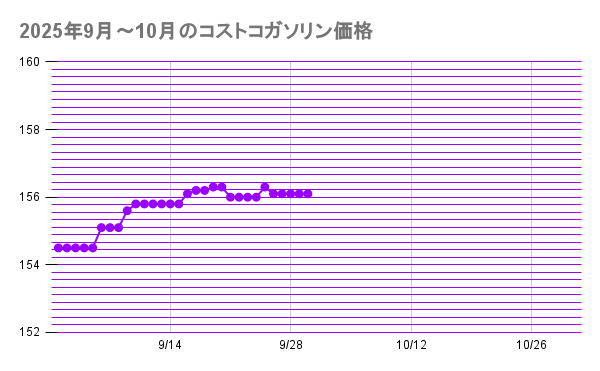 2025年9月～10月のコストコガソリン価格20251001