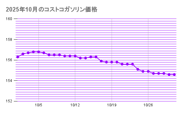 2025年10月のコストコガソリン価格 31日間の折れ線グラフフ