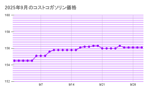2025年9月のコストコガソリン価格 30日間の折れ線グラフフ