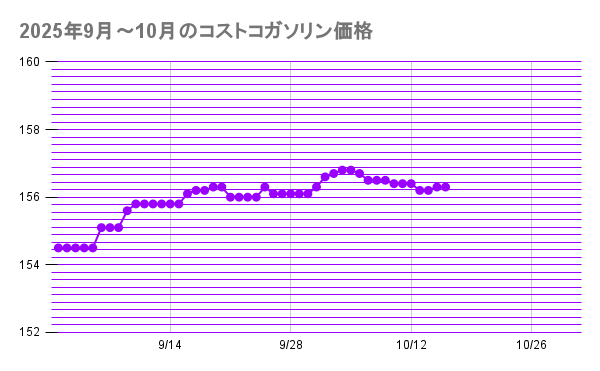 2025年9月～10月のコストコガソリン価格の折れ線グラフ220251017