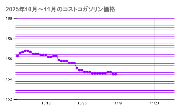2025年10月～11月のコストコガソリン価格 折れ線グラフ20251108