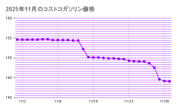 2025年11月のコストコガソリン価格折れ線義ラフ