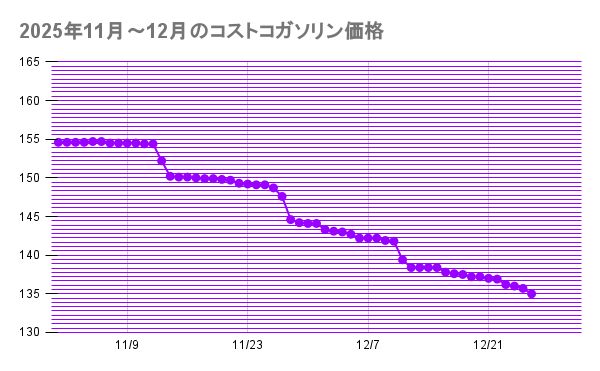 2025年11月～12月のコストコガソリン価格20251227