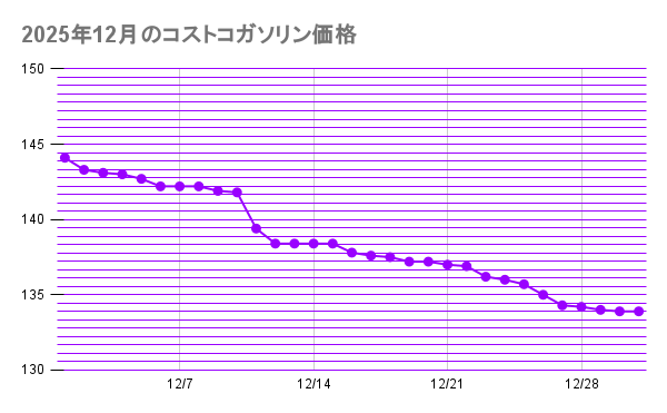 2025年12月のコストコガソリン価格 折れ線グラフ