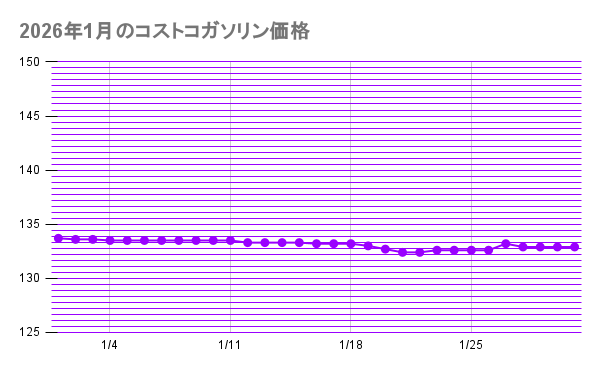 2026年1月のコストコガソリン価格折れ線グラフ20260131