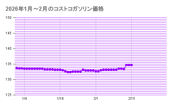2026年1月～2月のコストコガソリン価格 20260215