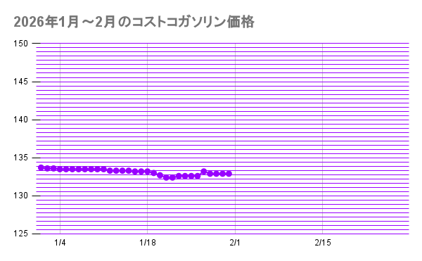 2026年1月～2月のコストコガソリン価格20260202