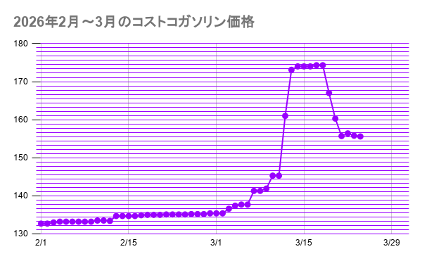 2026年2月～3月のコストコガソリン価格 折れ線グラフ20260325