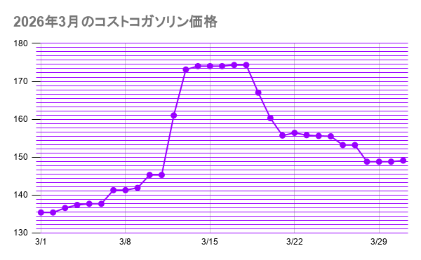 2026年3月のコストコガソリン価格