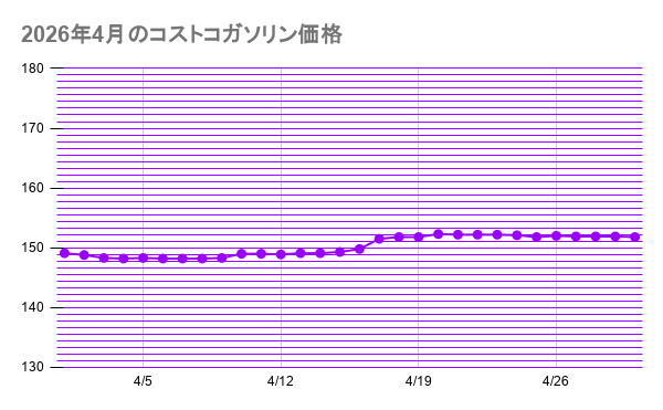 2026年4月のコストコガソリン価格