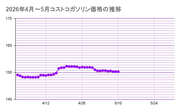 2026年4月～5月コストコガソリン価格の推移20260511