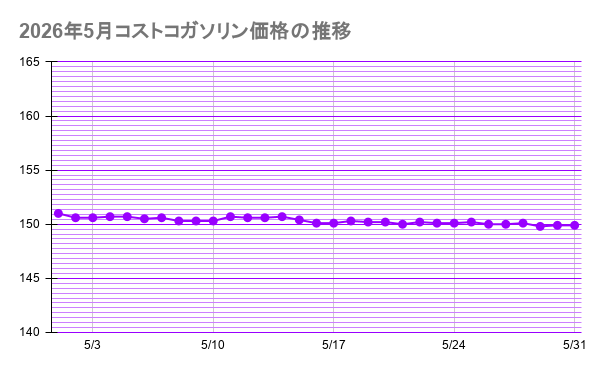 2026年5月コストコガソリン価格の推移