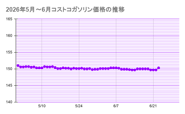 2026年5月～6月コストコガソリン価格の推移20260624