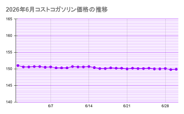 2026年6月コストコガソリン価格の推移