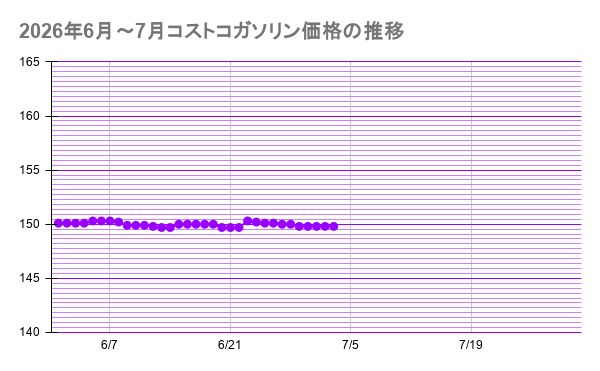 2026年6月～7月コストコガソリン価格の推移