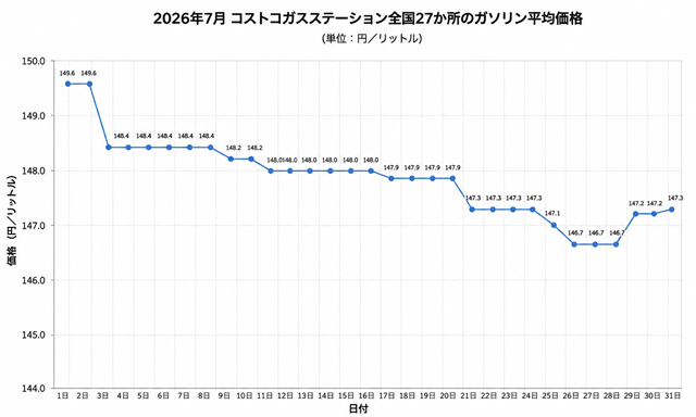 2026年7月コストコガソリン価格全国27菓子を平均価格折れ線グラフ