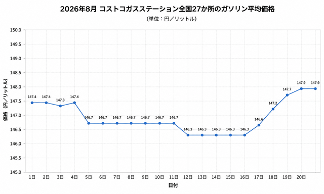 2026年8月コストコ全国ガソリン価格推移折れ線グラフ