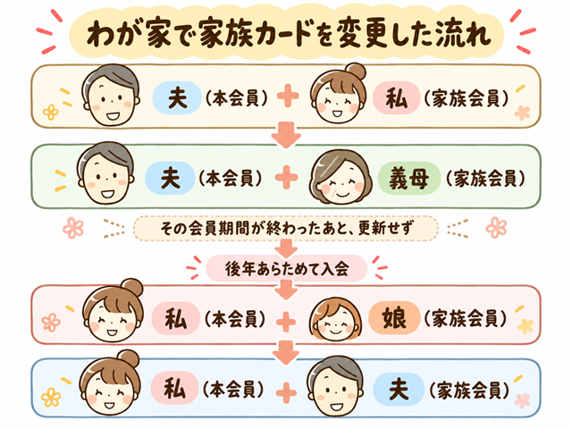 わが家で家族カードの登録者を変更した流れ 体験談